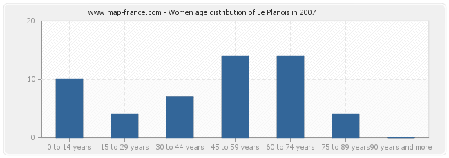 Women age distribution of Le Planois in 2007